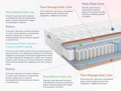 Матрас Димакс Relmas Foam 3Zone 40